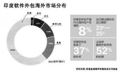 軟件外包的璀璨明珠 印度科技領(lǐng)域的崛起與中國(guó)鏡鑒